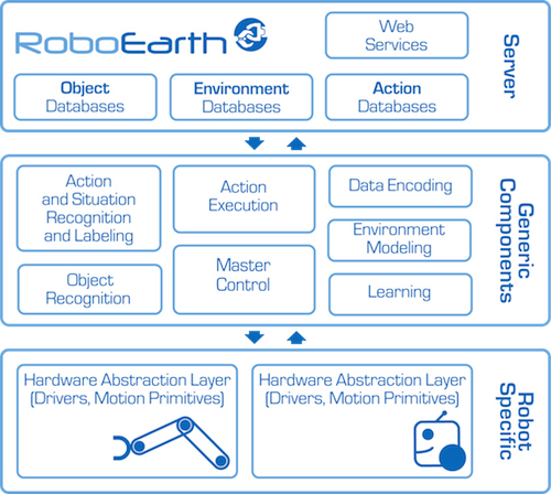 Collaborative cloud system for human-serving robots