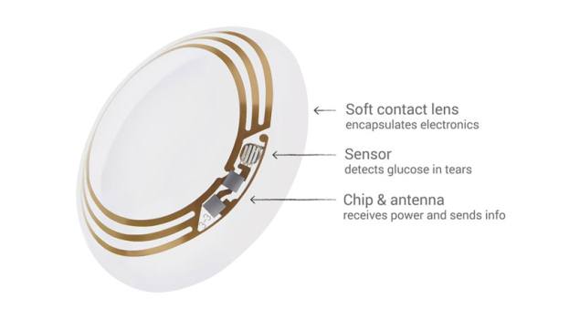 Smart contact lens prototype to monitor glucose