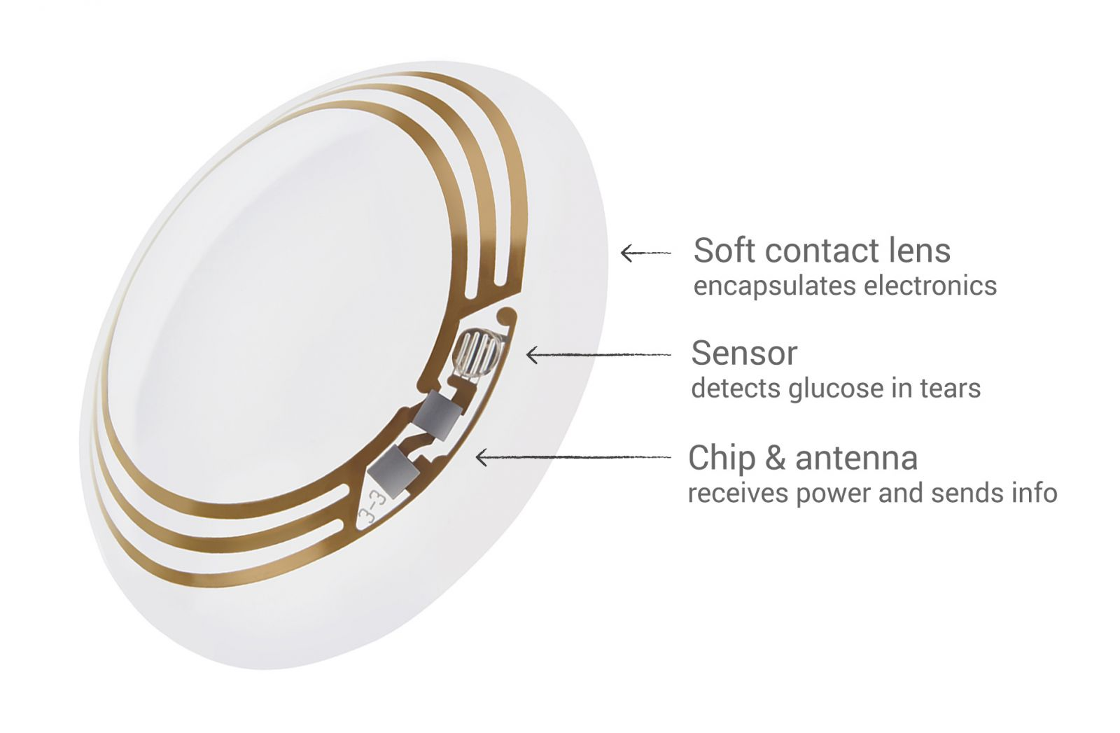 Google/Novartis “smart lens” monitors diabetic eyes, helps presbyopia
