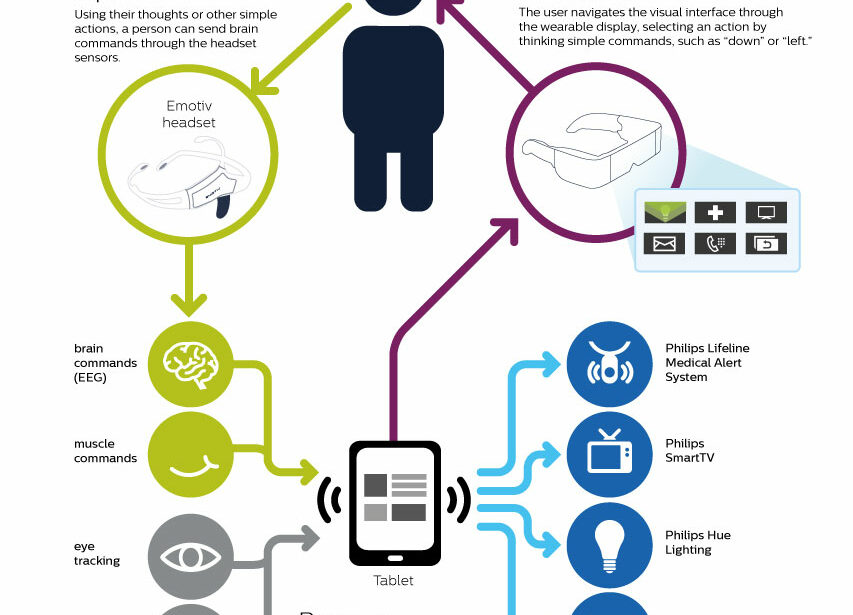 EEG enables ALS patients to control devices, communicate ApplySci