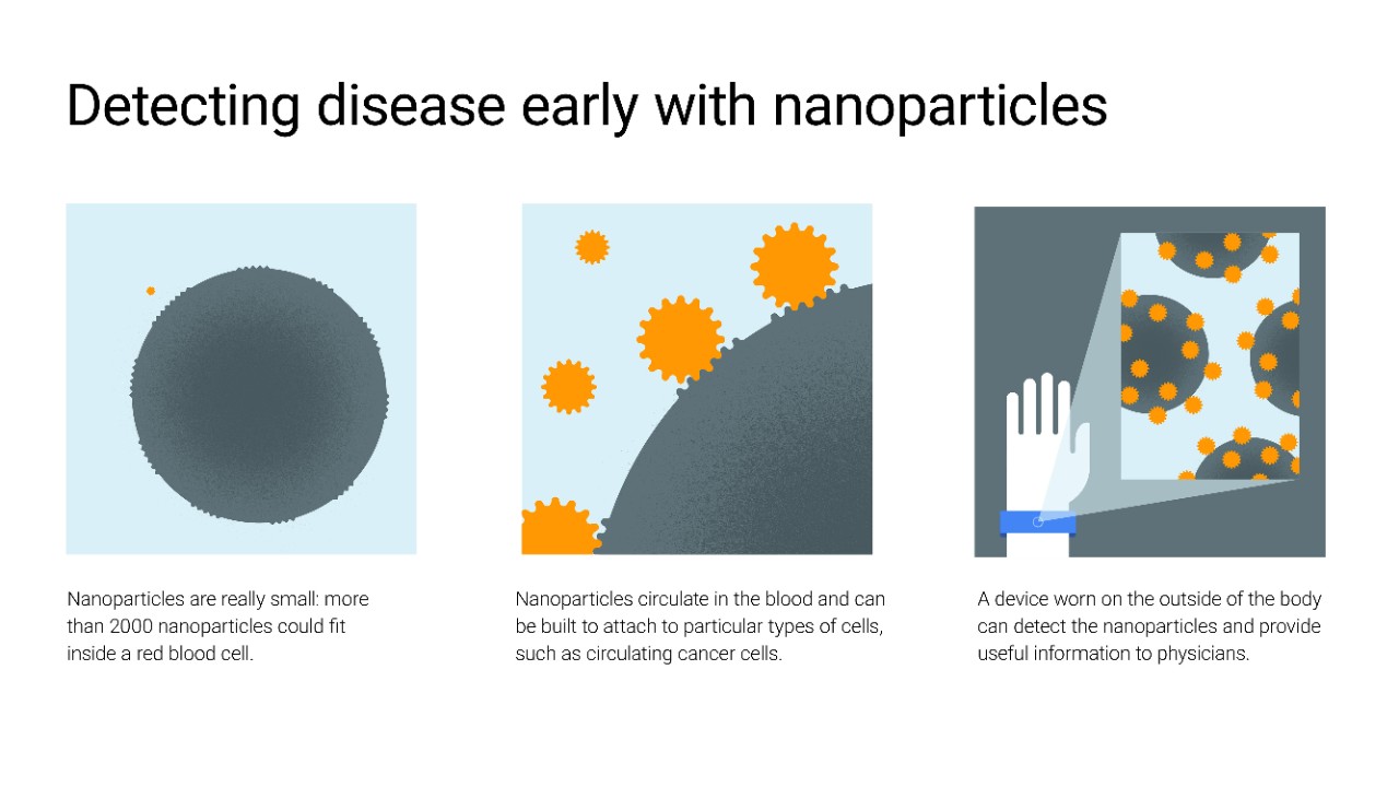 Nanoparticles + wearable to detect cancer cells