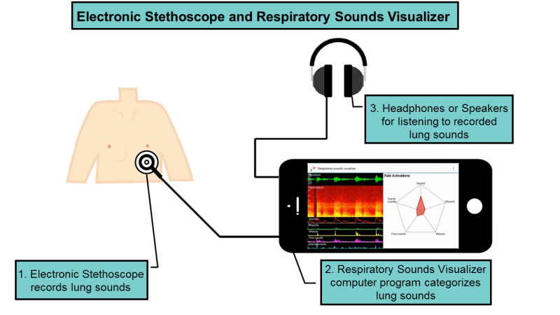Stethoscope software analyzes lung sounds