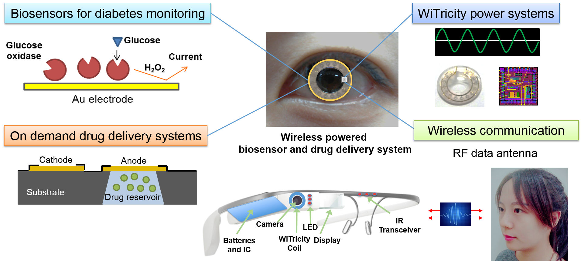 Contact lens/eyeglass system monitors blood sugar, dispenses drugs